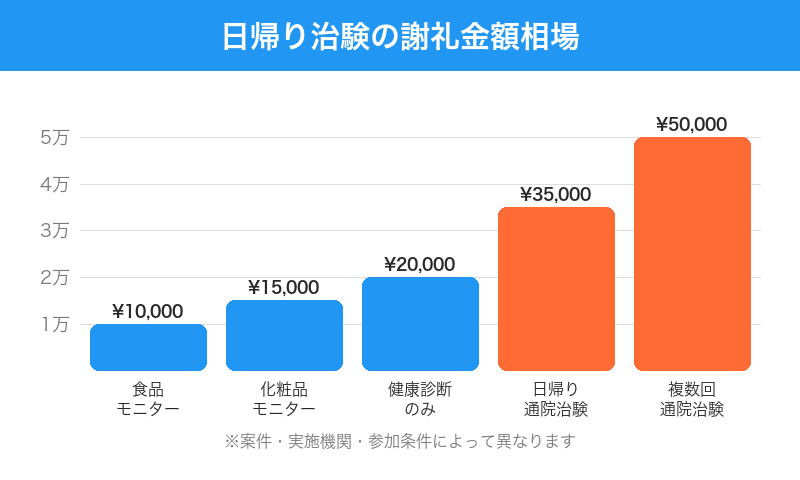 日帰り治験の謝礼金額相場グラフ