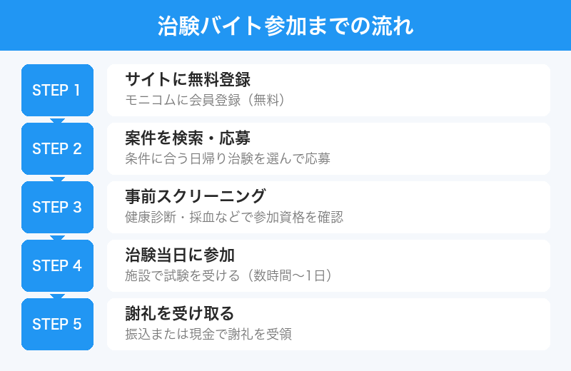 治験バイト参加までの流れ