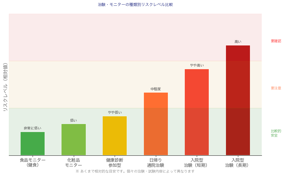 治験・モニターの種類別リスクレベル比較グラフ