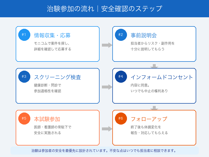 治験参加の流れ・安全確認ステップ図