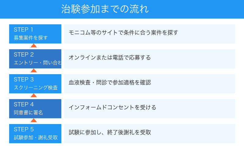治験参加までの流れ