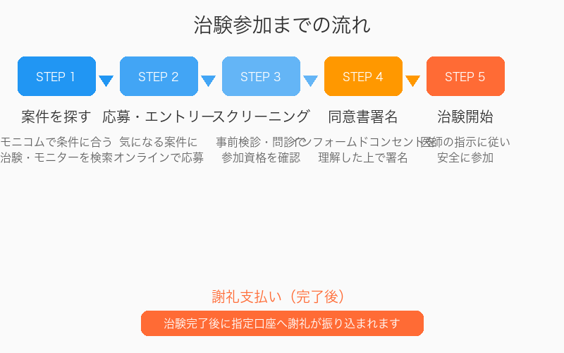 治験参加までの流れステップ図