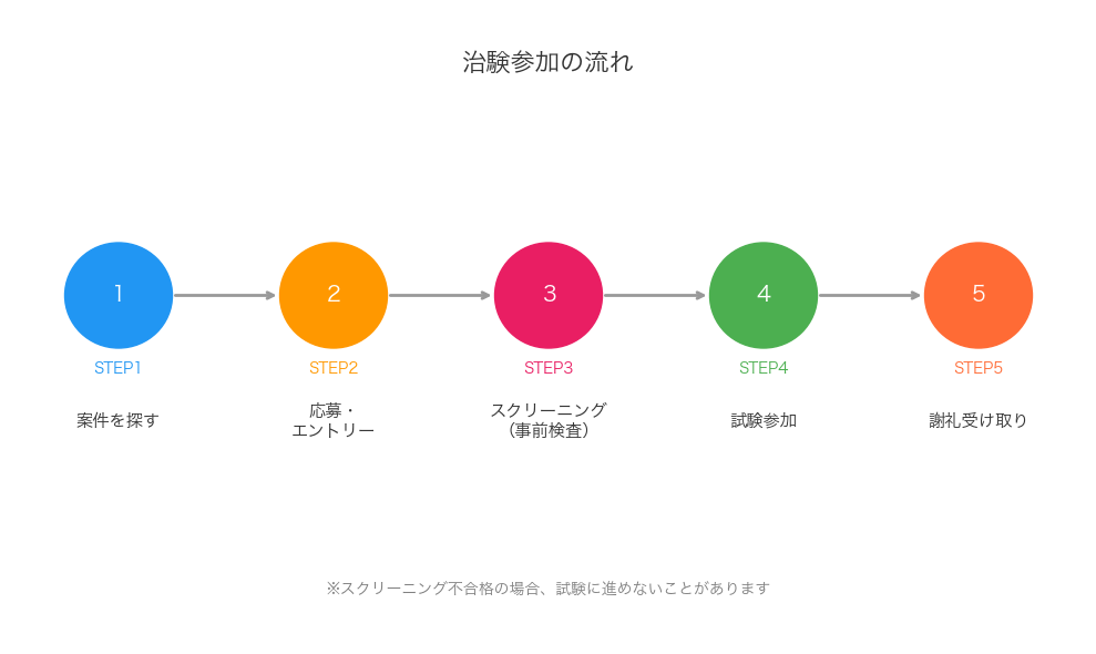 治験参加の流れフロー図