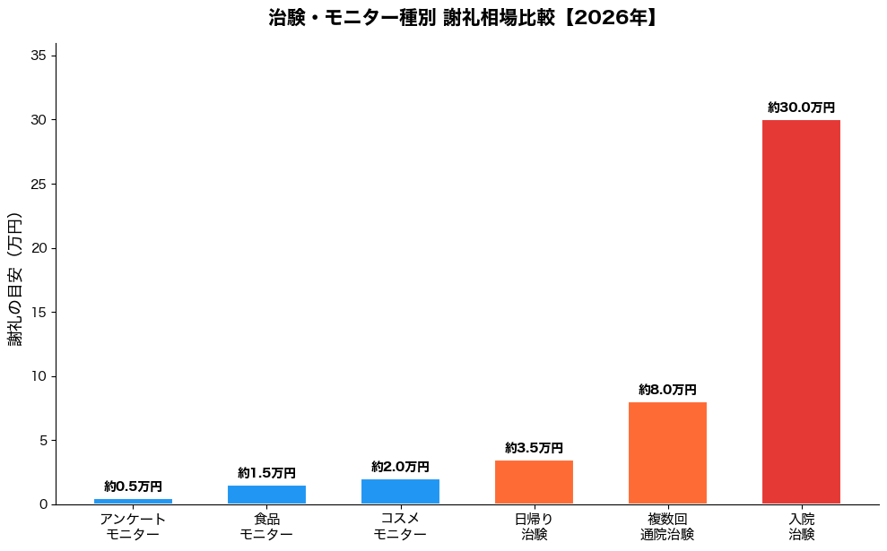 治験・モニター種別の謝礼相場グラフ