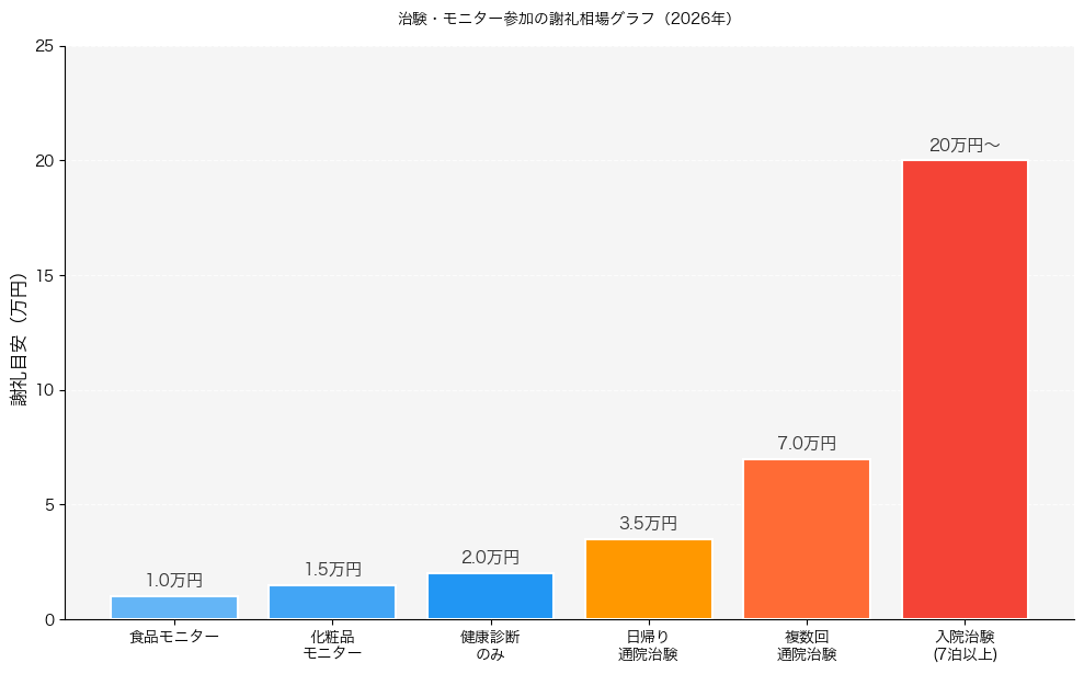 治験・モニター参加の謝礼相場グラフ