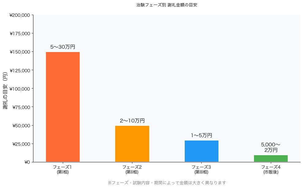治験フェーズ別謝礼金額グラフ