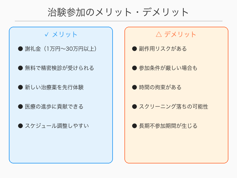 治験参加のメリットとデメリット比較インフォグラフィック