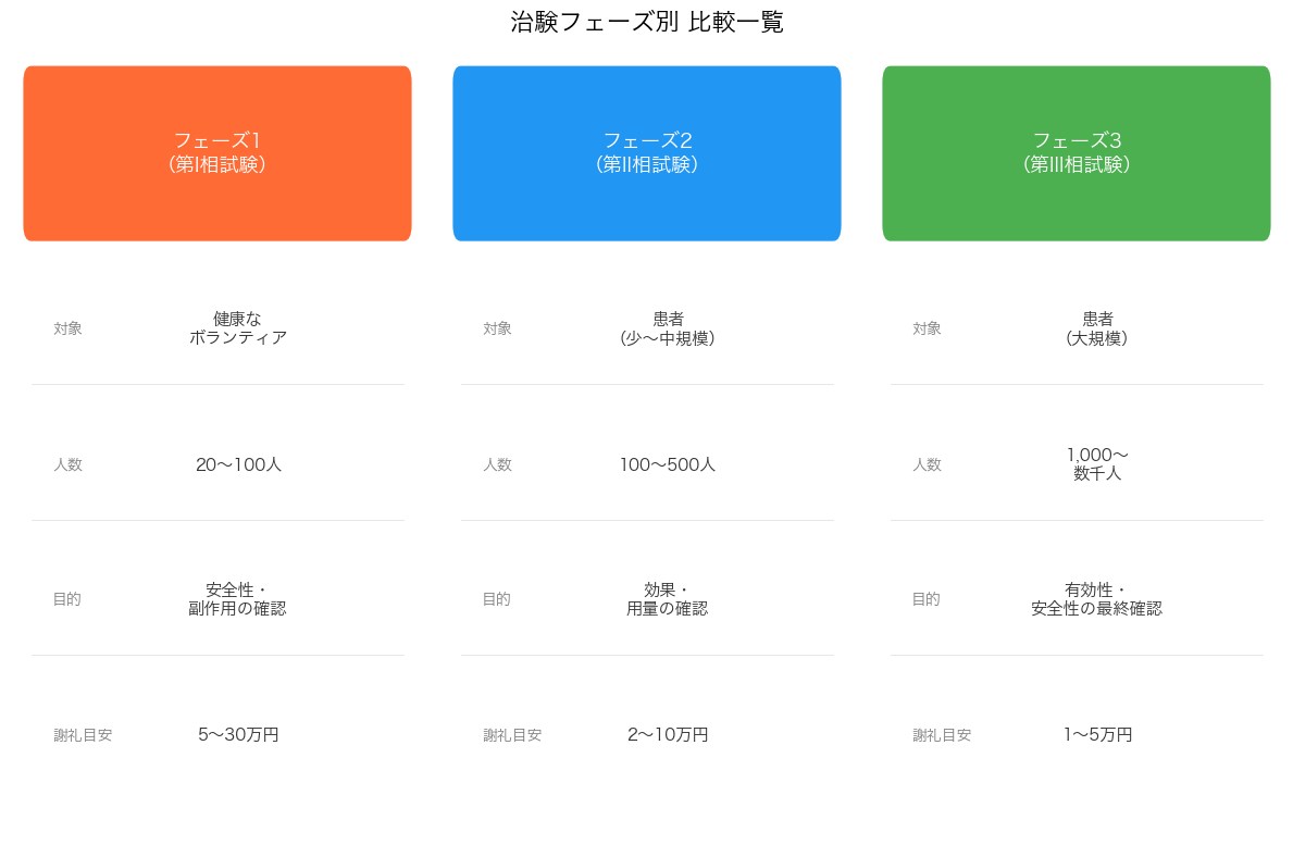 治験フェーズ別比較インフォグラフィック