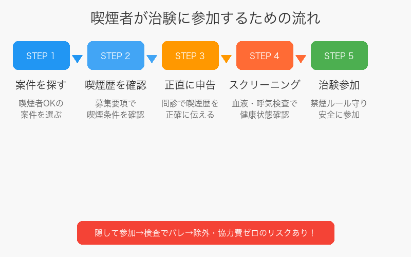 喫煙者が治験に参加するための流れ
