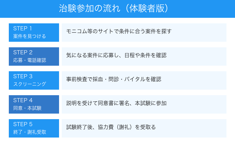 治験参加の流れ（体験者版）