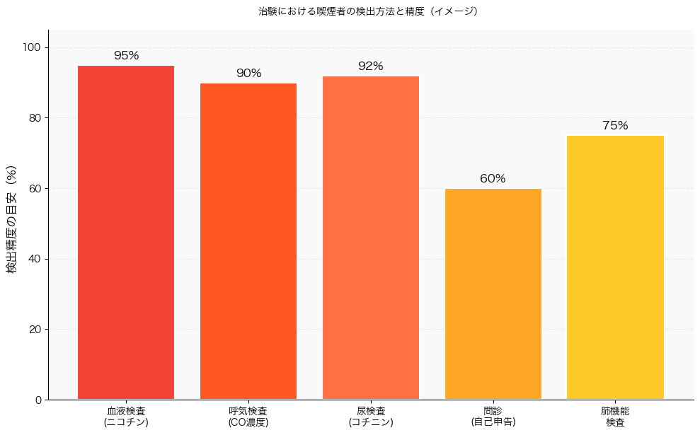 治験における喫煙者の検出方法と精度グラフ
