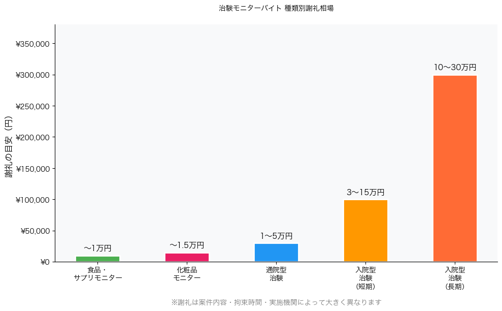 治験モニターバイト種類別謝礼相場グラフ