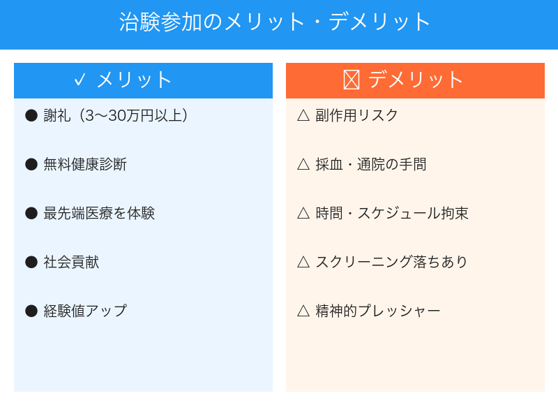 治験参加のメリットとデメリット比較