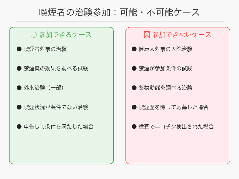 喫煙者の治験参加可能・不可能ケース比較