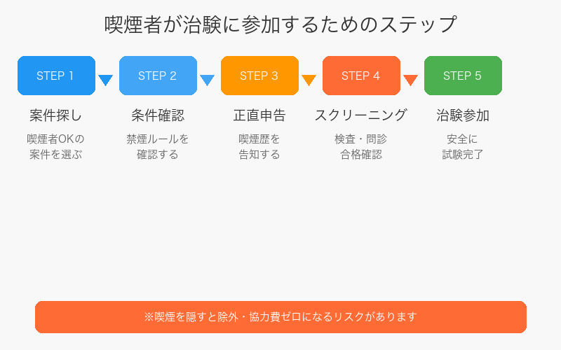 喫煙者が治験参加するためのステップフロー図