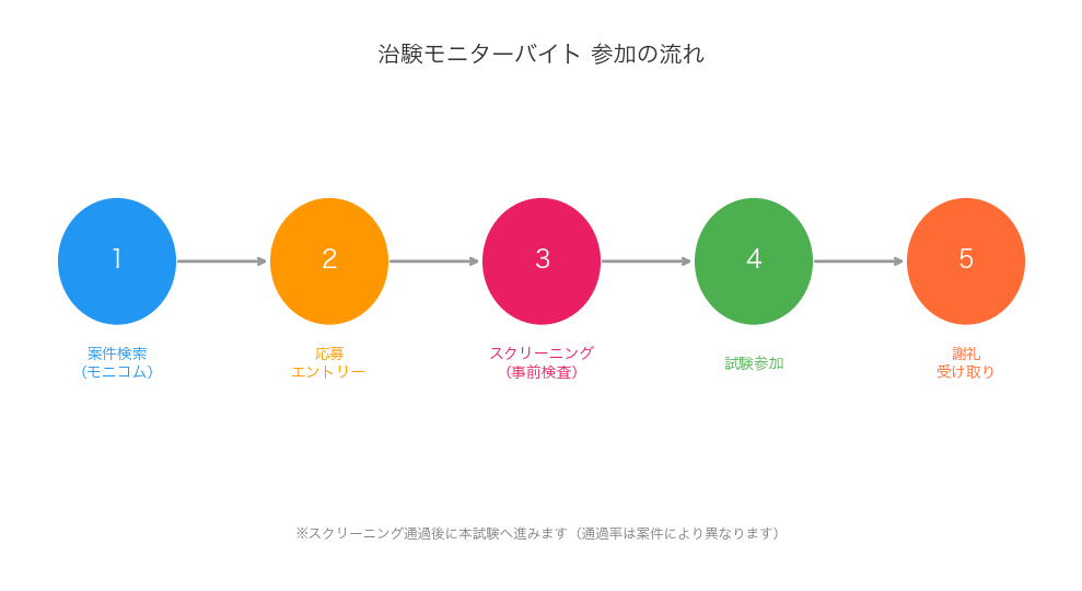 治験モニターバイト参加の流れ