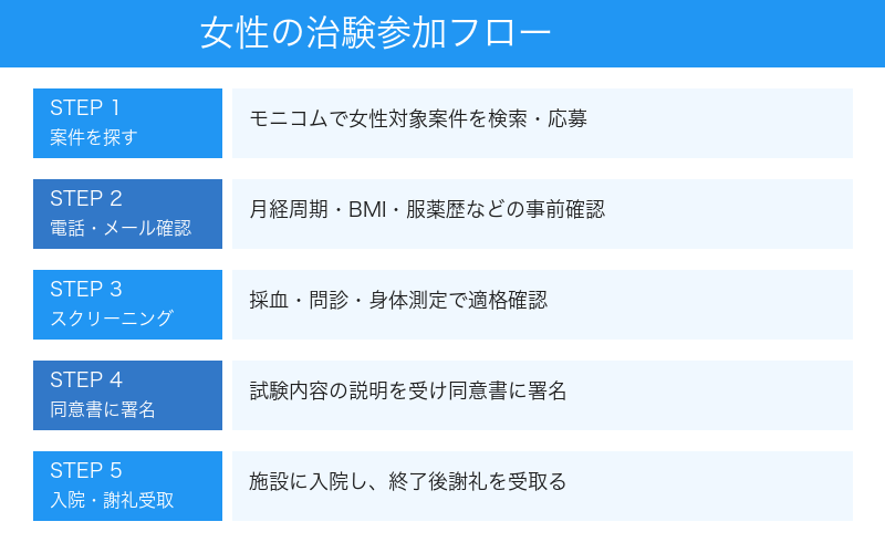 女性の治験参加フロー