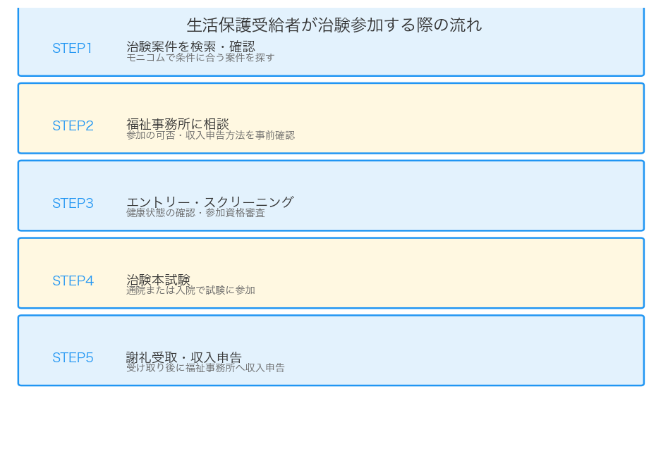 生活保護受給者の治験参加フロー