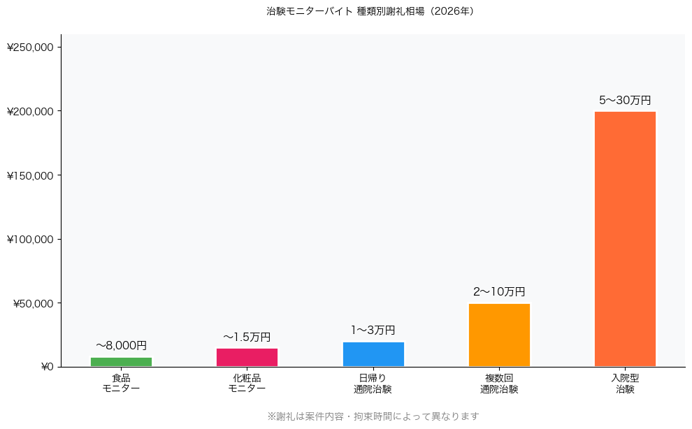 治験モニターバイト種類別謝礼相場グラフ
