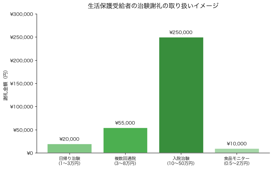 生活保護受給者の治験謝礼イメージグラフ