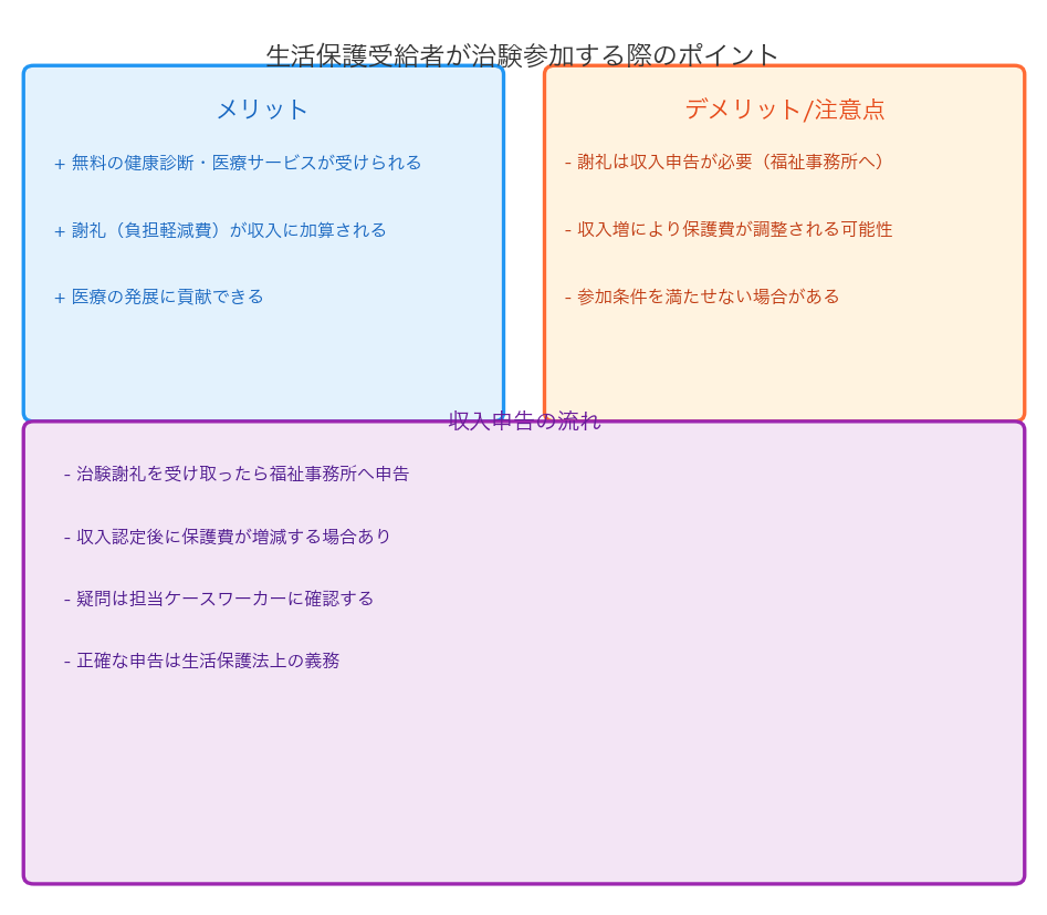 生活保護受給者と治験のメリット・注意点