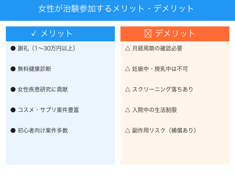 女性が治験参加するメリットとデメリット比較
