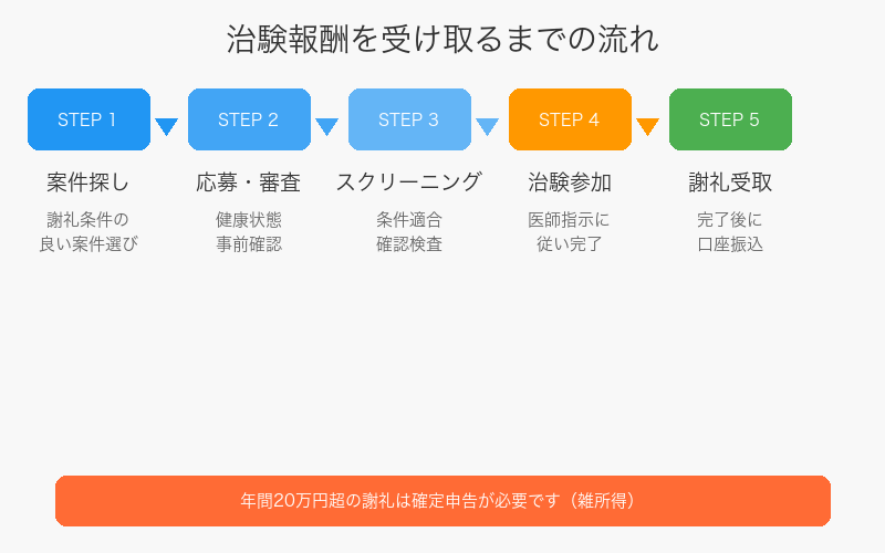治験報酬を受け取るまでのフロー図