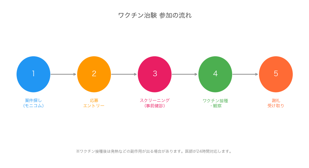 ワクチン治験参加の流れ