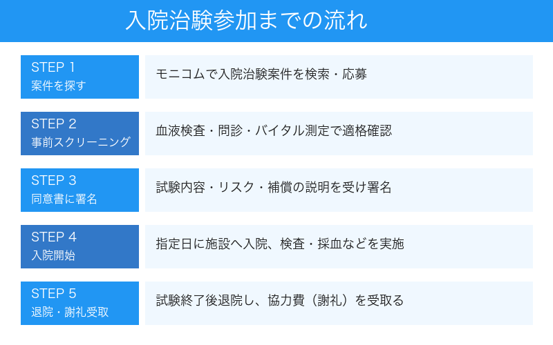 入院治験参加までの流れ