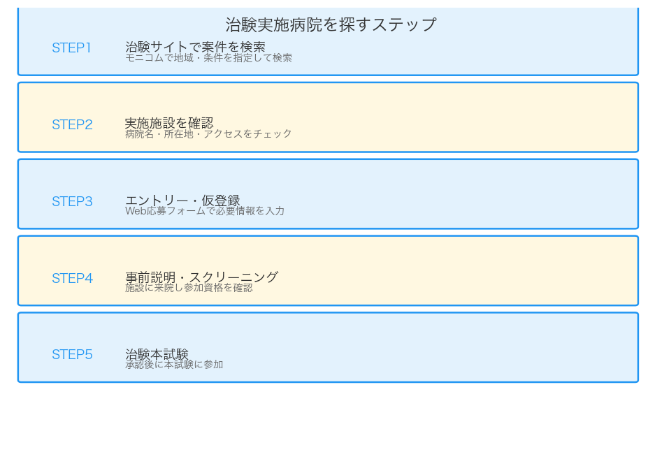 治験実施病院を探すステップ