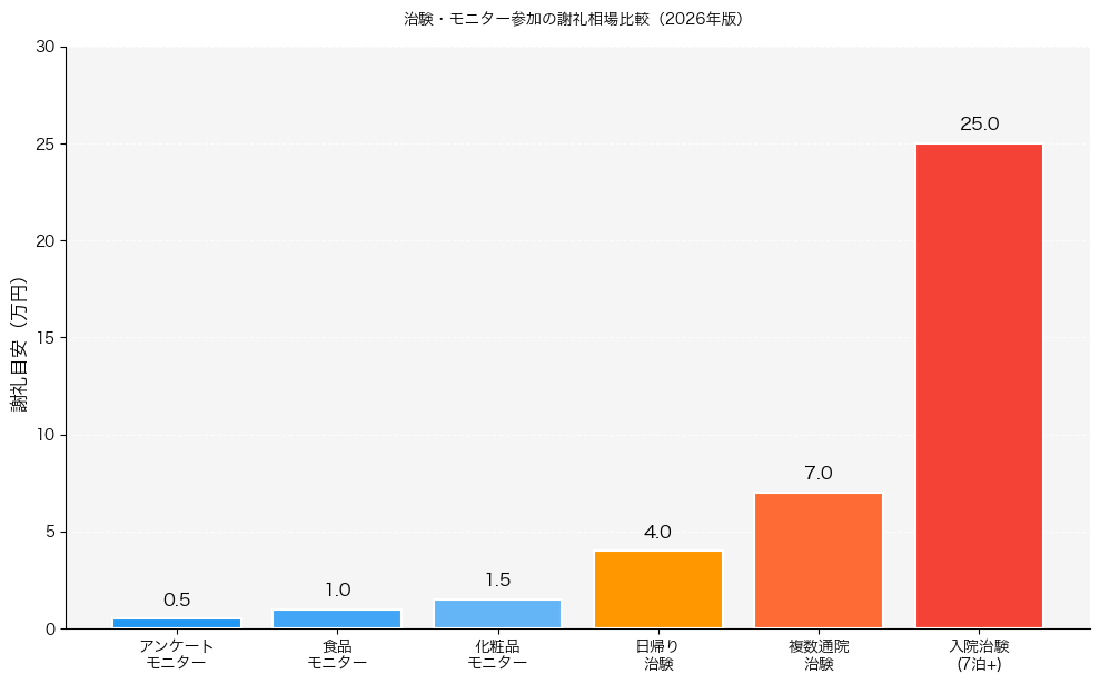 治験・モニター参加の謝礼相場比較グラフ
