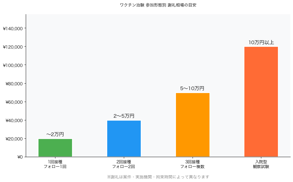 ワクチン治験参加形態別謝礼相場グラフ