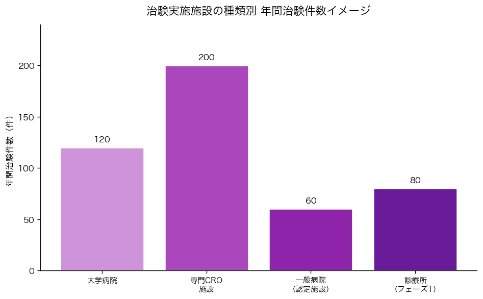 治験実施施設の種類別件数グラフ