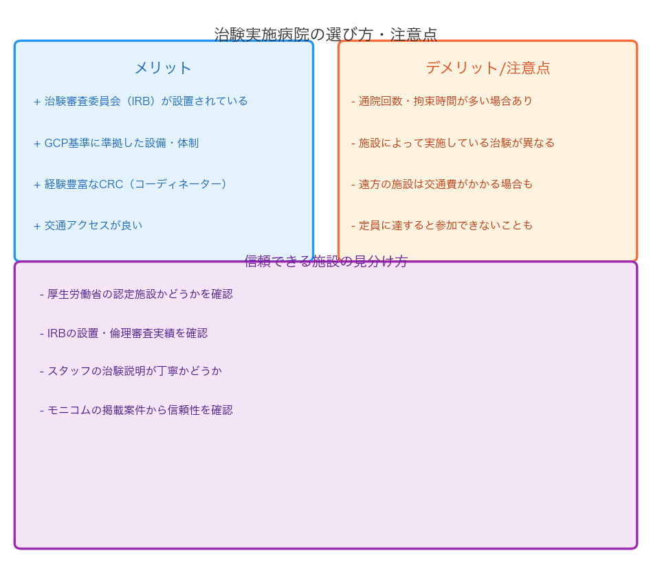 治験実施病院の選び方と注意点