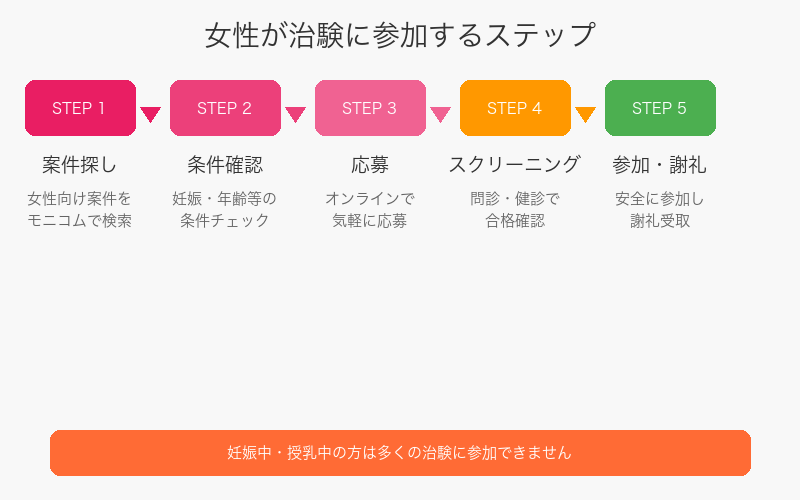 女性が治験に参加するステップフロー図