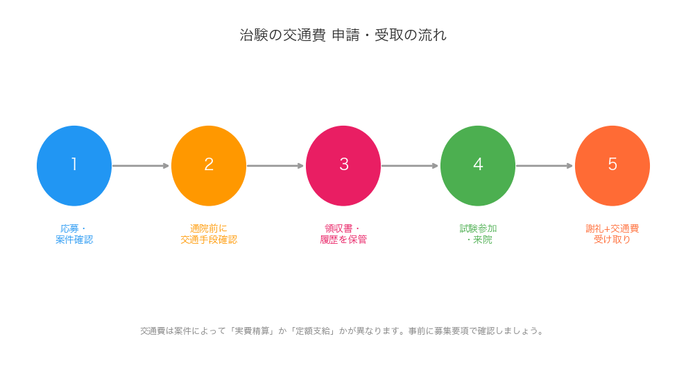 治験交通費申請・受取の流れ