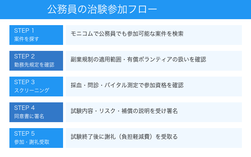 公務員の治験参加フロー図