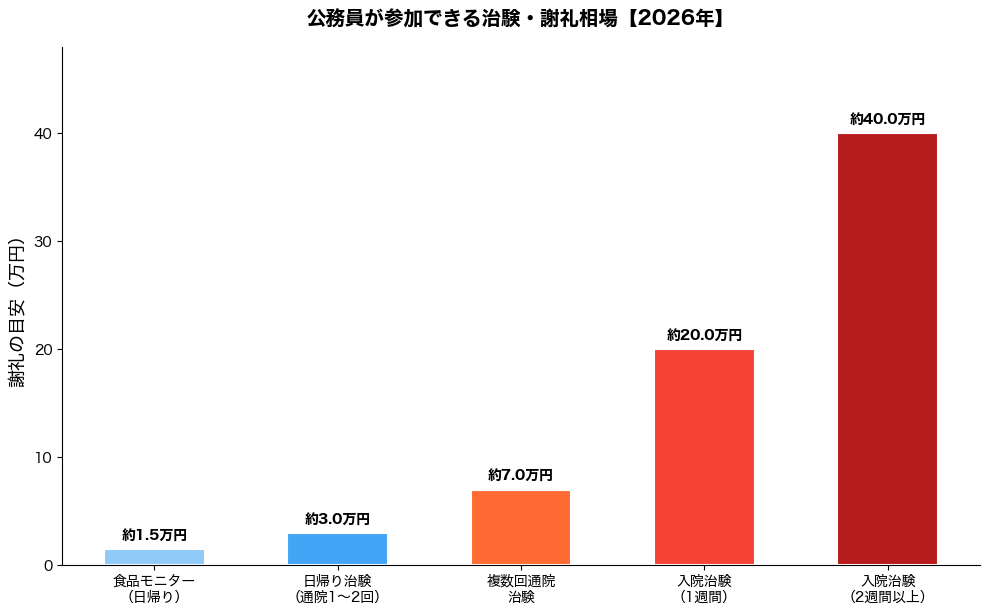 公務員が参加できる治験の謝礼金額相場グラフ