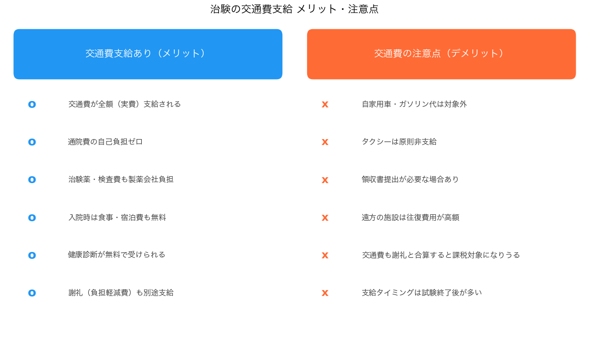 治験交通費支給のメリット・注意点