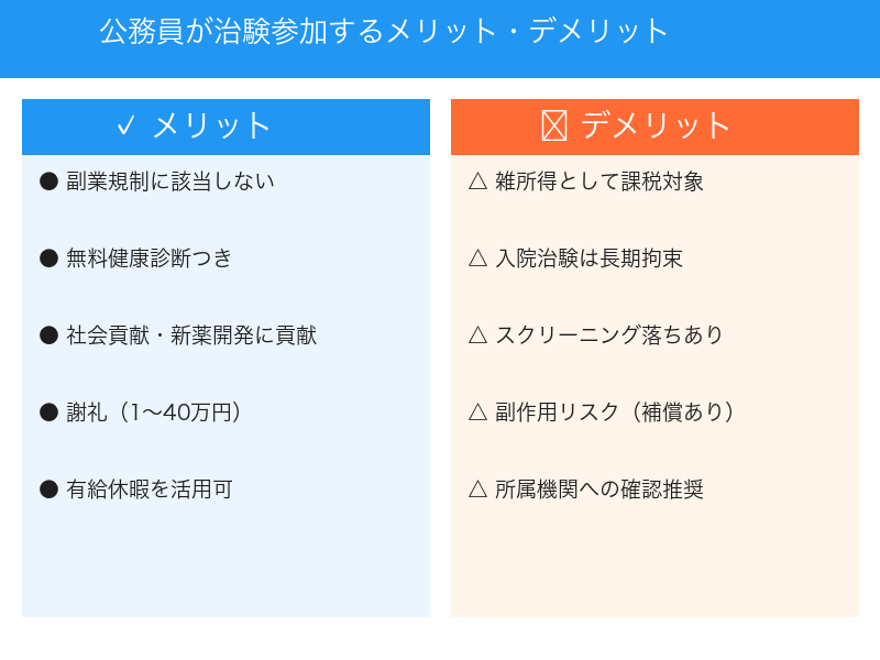 公務員が治験参加するメリットとデメリット比較