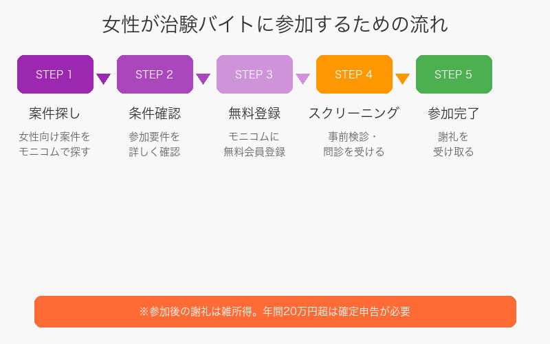 女性が治験バイトに参加するための流れ