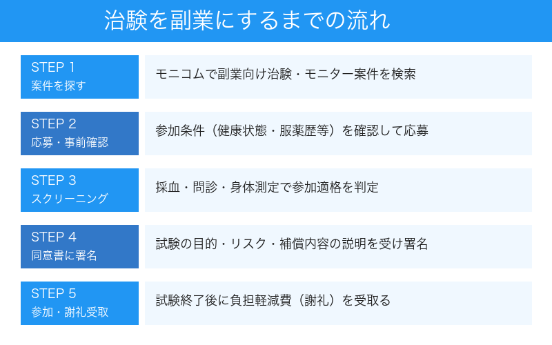 治験を副業にするまでの流れ図