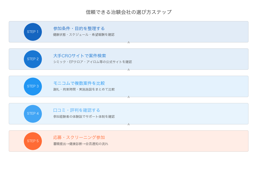 信頼できる治験会社の選び方ステップ