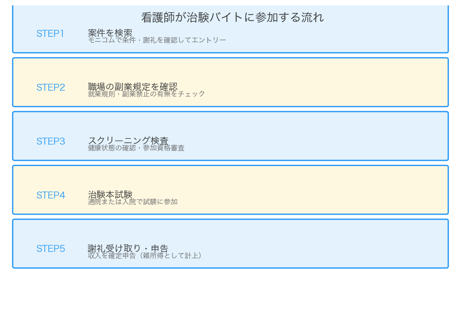 看護師が治験バイトに参加する流れ