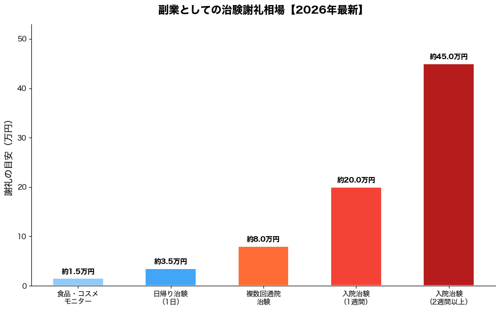 副業としての治験謝礼相場グラフ