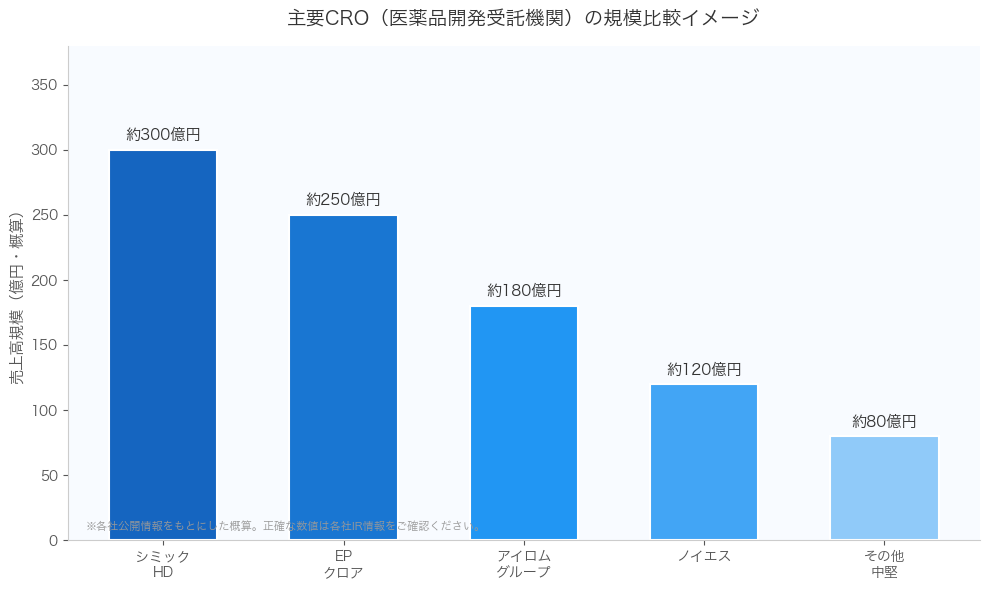 大手治験会社の規模比較グラフ