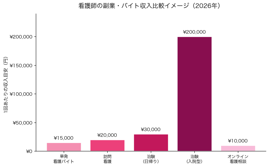 看護師の副業収入比較グラフ