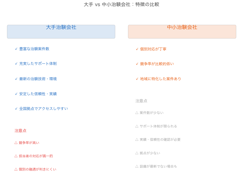 大手と中小治験会社のメリットデメリット比較