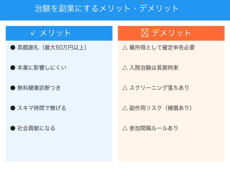 治験を副業にするメリットとデメリット比較