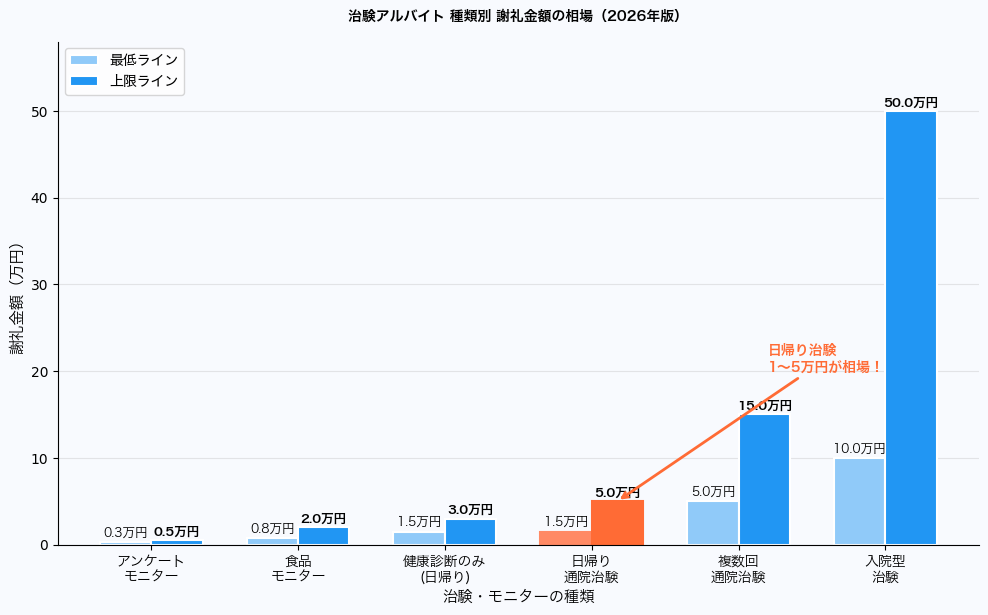 治験アルバイトの謝礼金額相場グラフ